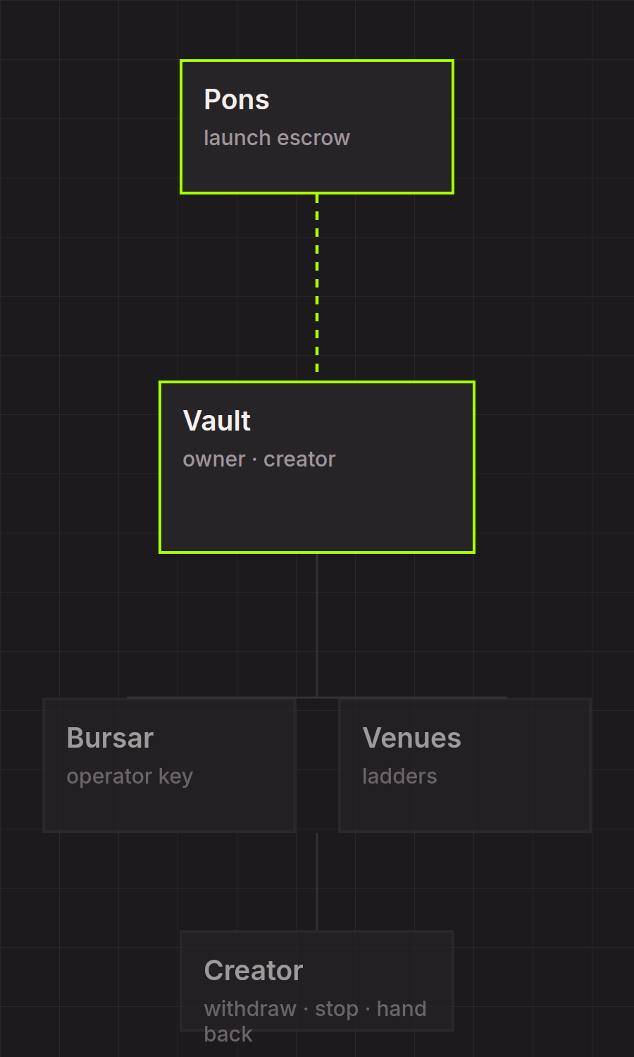 Pons, vault, bursar, venues, creator