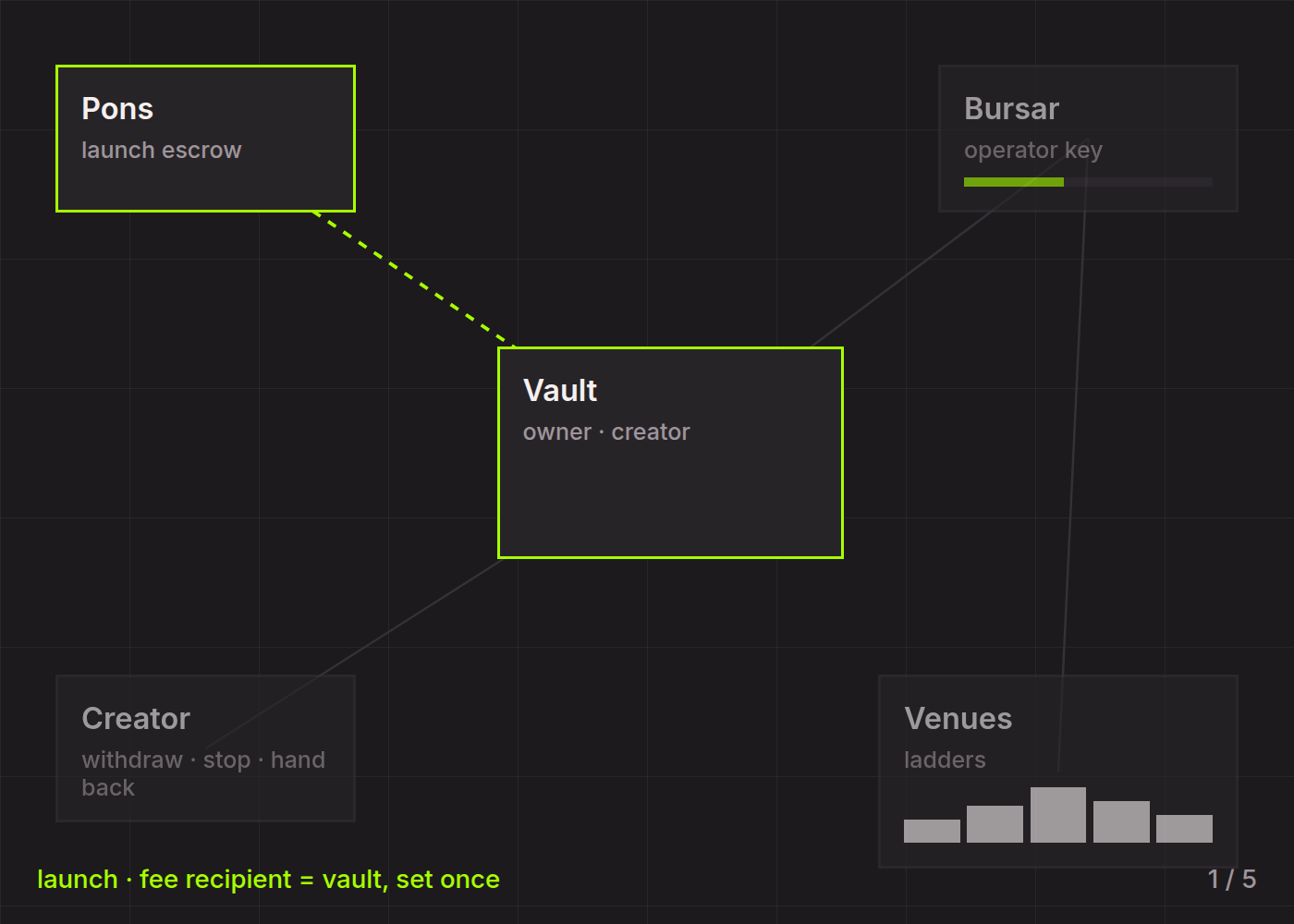 Pons, vault, bursar, venues, creator