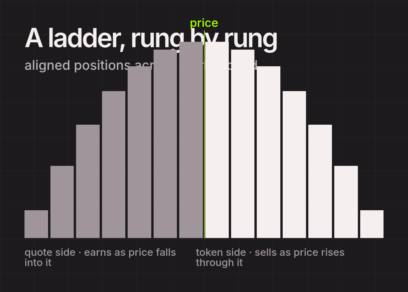 A ladder, rung by rung