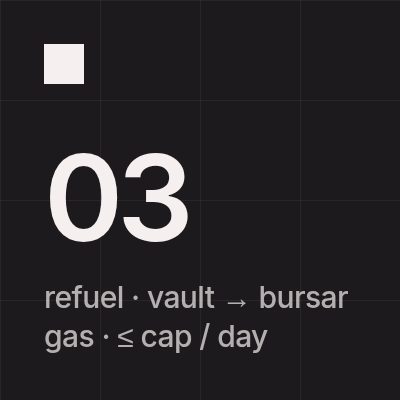 refuel · vault → bursar gas · ≤ cap / day